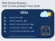 Delta Media Survey - Top 5 Broker Challenges -2024