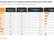 Restb.ai Special Report - Chart 2 - Cities with Floor Plans in the listing and lower DOM