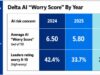 AI Risk Worry Persists as Women Real Estate Leaders Sound Louder Alarm Delta AI