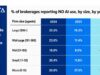 Real Estate’s AI “Opt-Out” Is Nearly Extinct, New Delta Media Analysis Finds Delta Survey - NO AI by Size of Brokerage