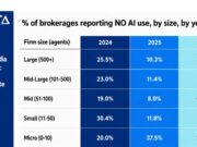 Real Estate’s AI “Opt-Out” Is Nearly Extinct, New Delta Media Analysis Finds Delta Survey - NO AI by Size of Brokerage