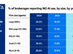 Real Estate’s AI “Opt-Out” Is Nearly Extinct, New Delta Media Analysis Finds Delta Survey - NO AI by Size of Brokerage