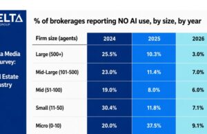 Real Estate’s AI “Opt-Out” Is Nearly Extinct, New Delta Media Analysis Finds Delta Survey - NO AI by Size of Brokerage