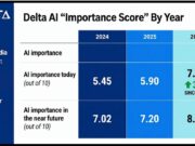 AI Moves From Promising to Business-Critical for Real Estate Brokerages, Survey Find Delta Media 3 years AI Chart Importance